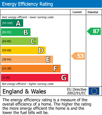 Energy Performance Certificate for Bath Buildings, Montpelier, BS6