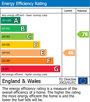 Energy Performance Certificate for Carnarvon Road, Redland, BS6