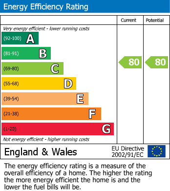 Energy Performance Certificate for Talavera Close, St Phillips, BS2