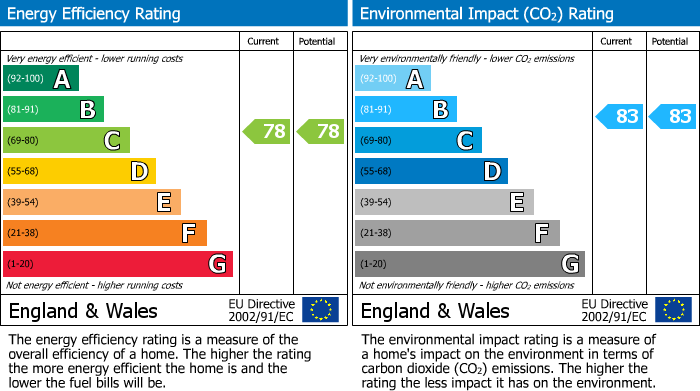 Energy Performance Certificate for Douglas Court, Southey Avenue, Bristol, BS15